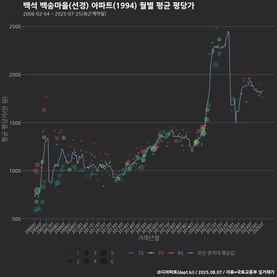 백석 백송마을(선경) 아파트(1994) 월별 평균 평당가