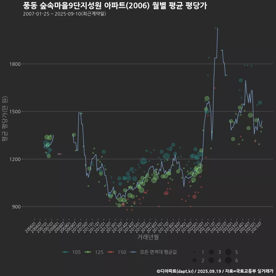 풍동 숲속마을9단지성원 아파트(2006) 월별 평균 평당가
