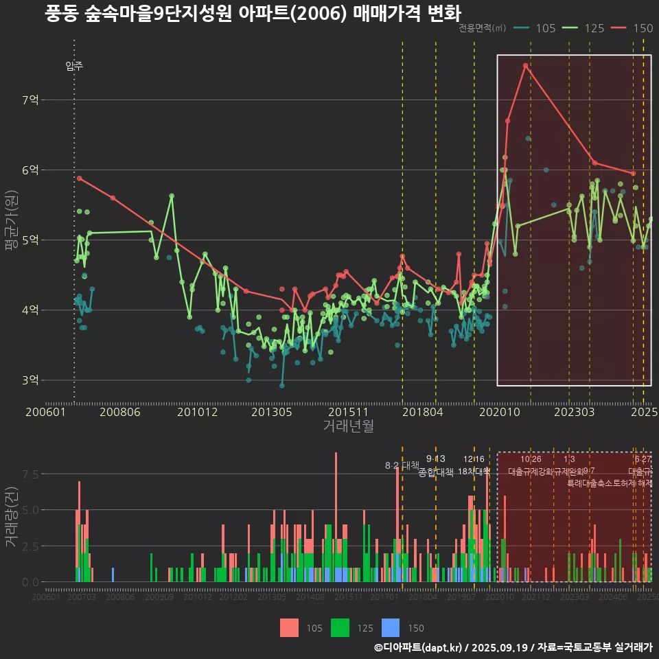 풍동 숲속마을9단지성원 아파트(2006) 매매가격 변화