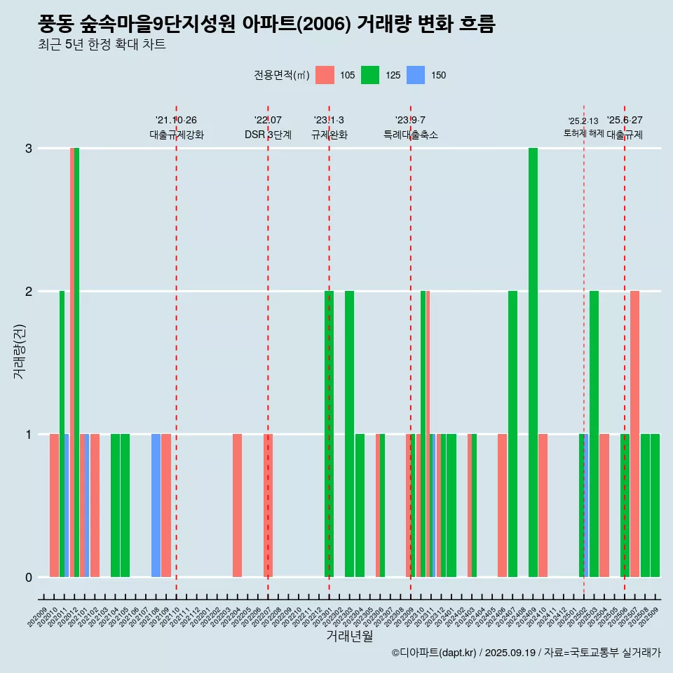 풍동 숲속마을9단지성원 아파트(2006) 거래량 변화 흐름