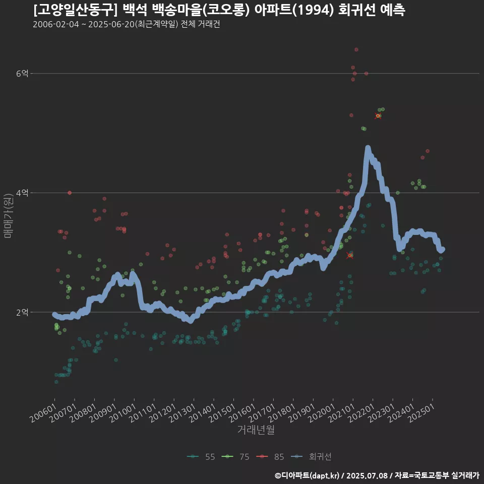 [고양일산동구] 백석 백송마을(코오롱) 아파트(1994) 회귀선 예측