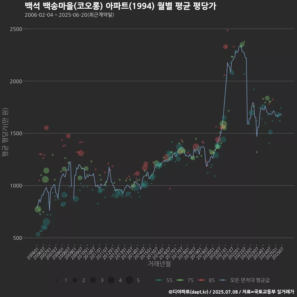 백석 백송마을(코오롱) 아파트(1994) 월별 평균 평당가