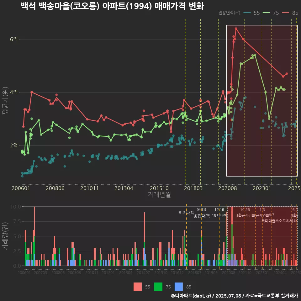 백석 백송마을(코오롱) 아파트(1994) 매매가격 변화