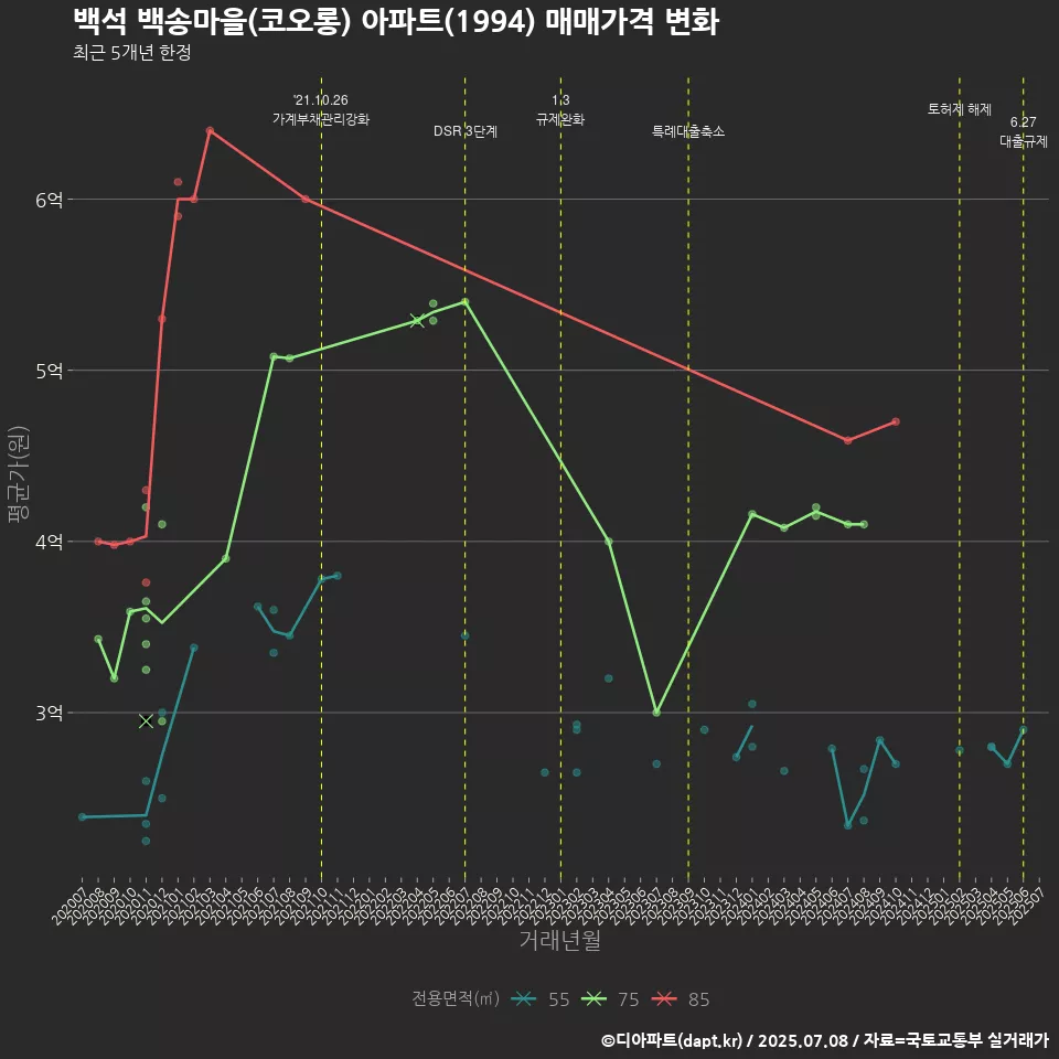 백석 백송마을(코오롱) 아파트(1994) 매매가격 변화