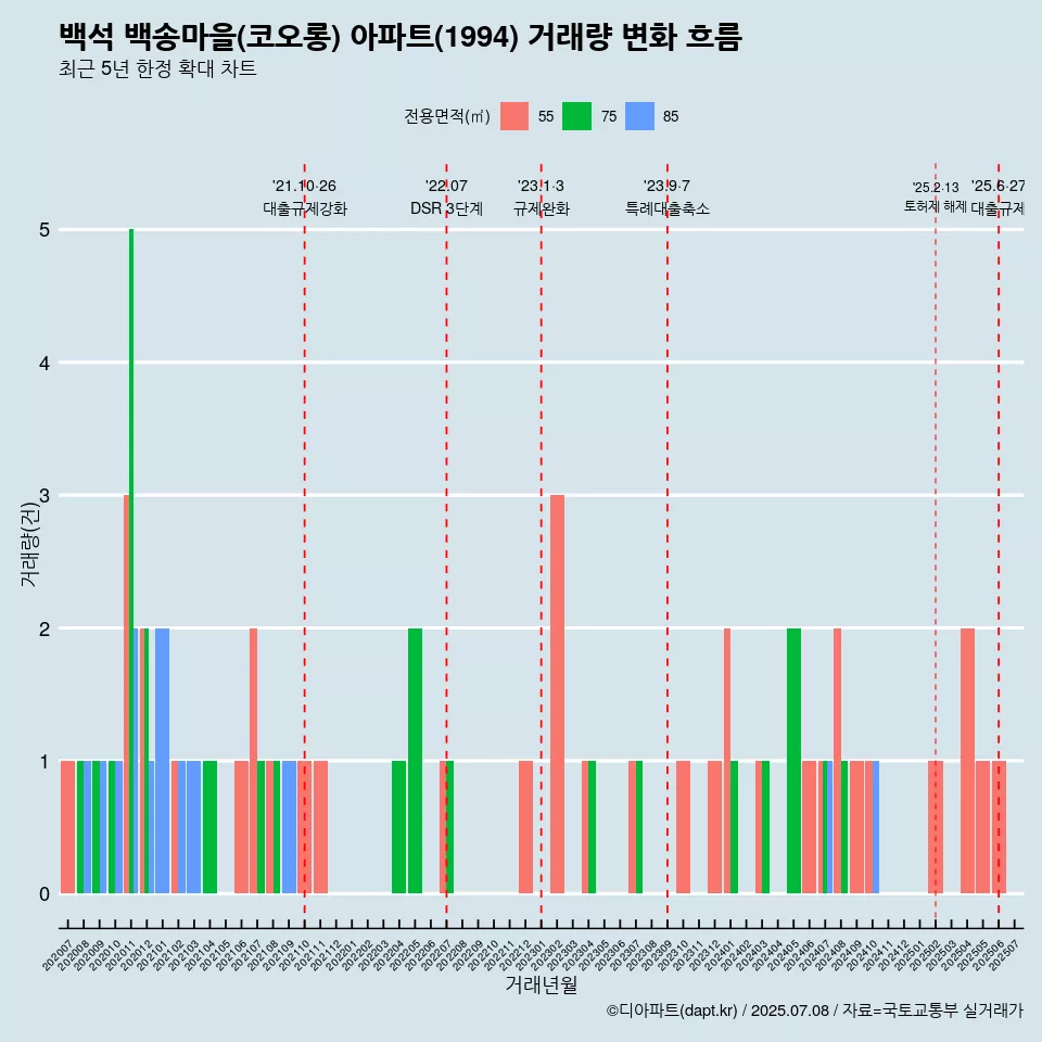 백석 백송마을(코오롱) 아파트(1994) 거래량 변화 흐름