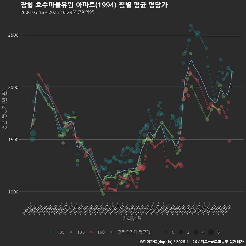 장항 호수마을유원 아파트(1994) 월별 평균 평당가