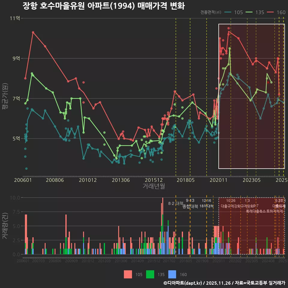 장항 호수마을유원 아파트(1994) 매매가격 변화