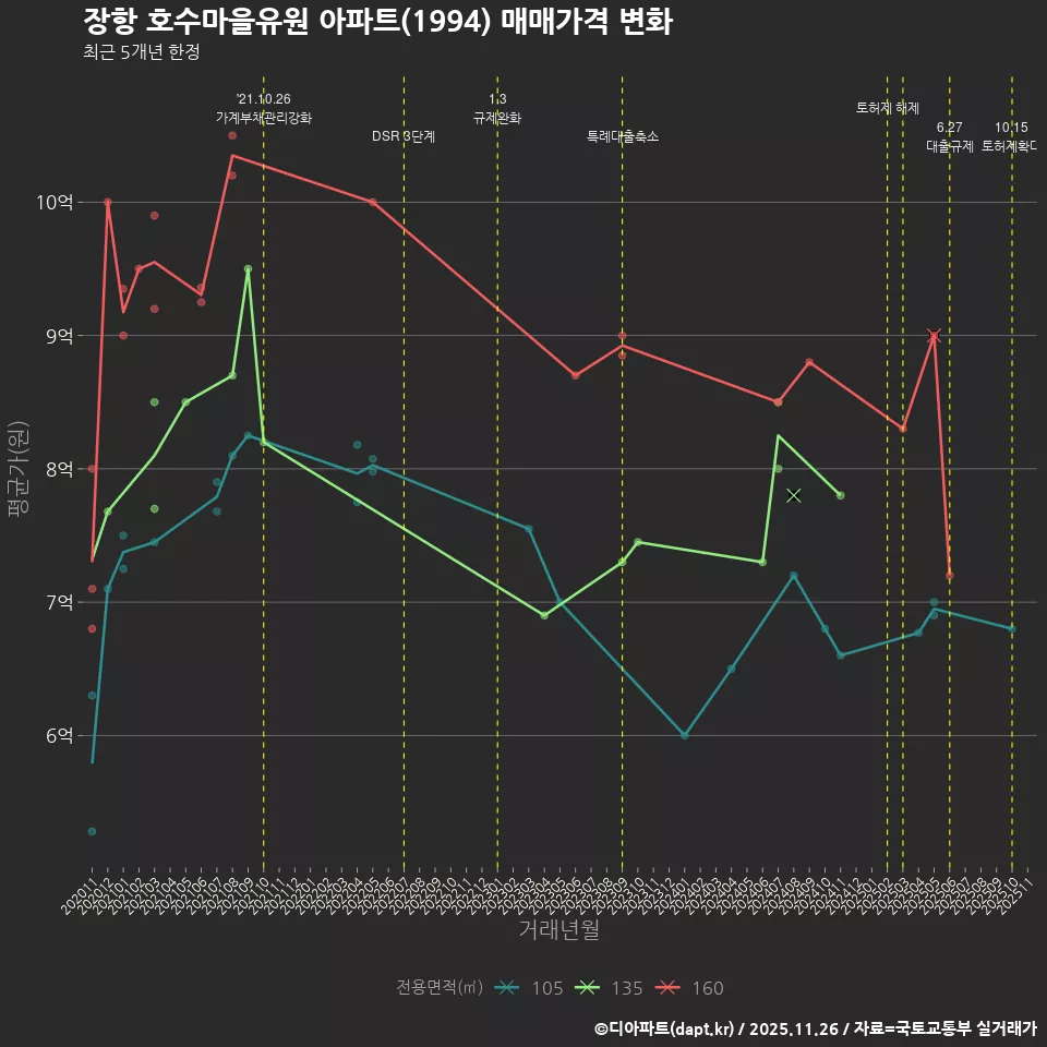 장항 호수마을유원 아파트(1994) 매매가격 변화