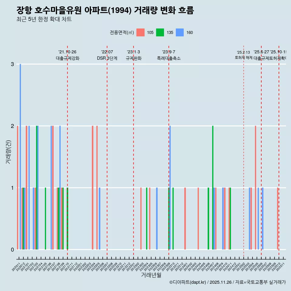 장항 호수마을유원 아파트(1994) 거래량 변화 흐름