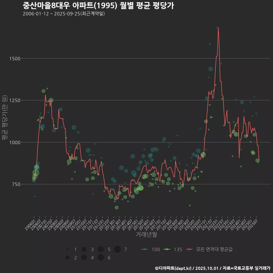 중산마을8대우 아파트(1995) 월별 평균 평당가