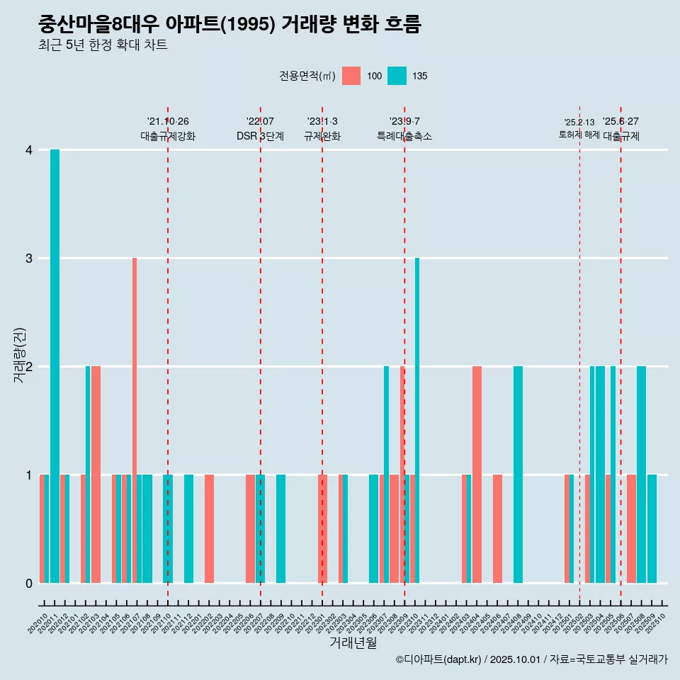 중산마을8대우 아파트(1995) 거래량 변화 흐름