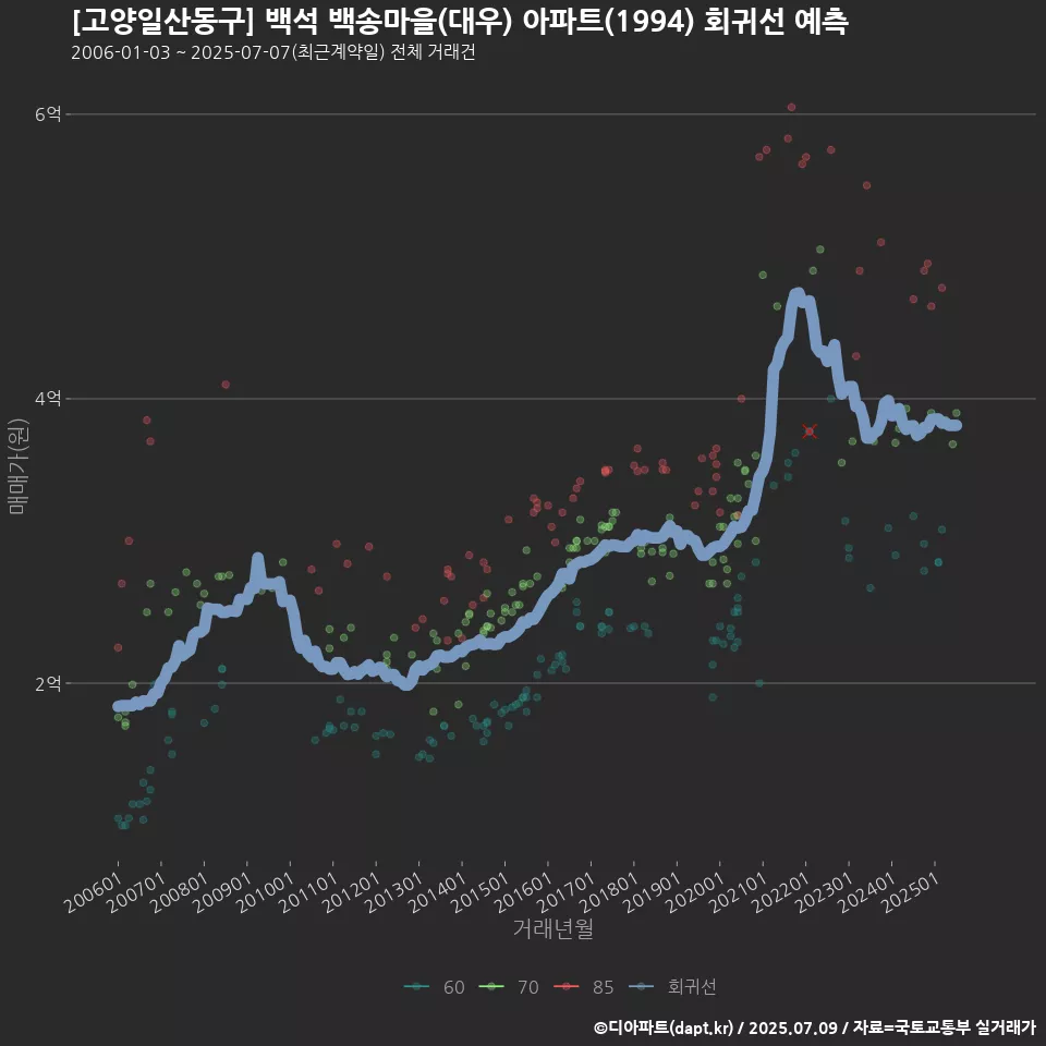 [고양일산동구] 백석 백송마을(대우) 아파트(1994) 회귀선 예측