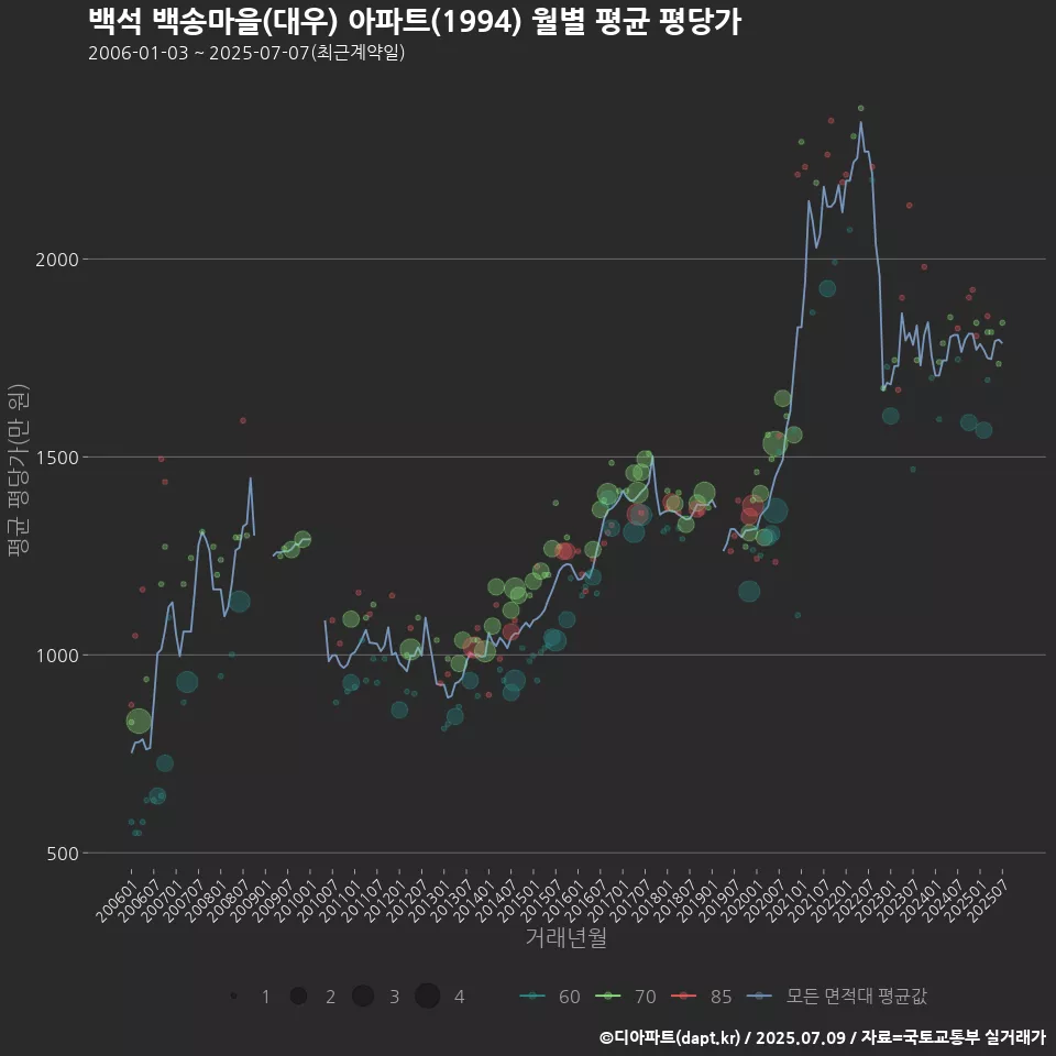 백석 백송마을(대우) 아파트(1994) 월별 평균 평당가