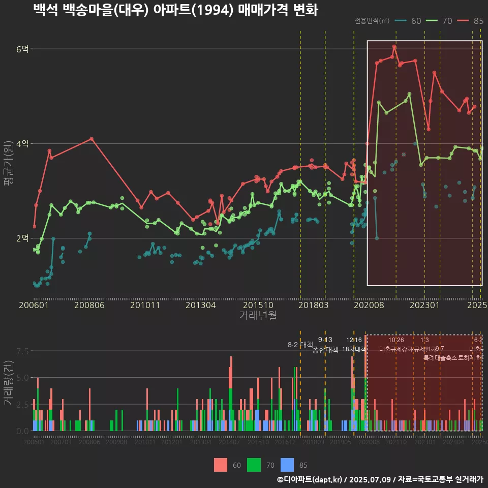 백석 백송마을(대우) 아파트(1994) 매매가격 변화