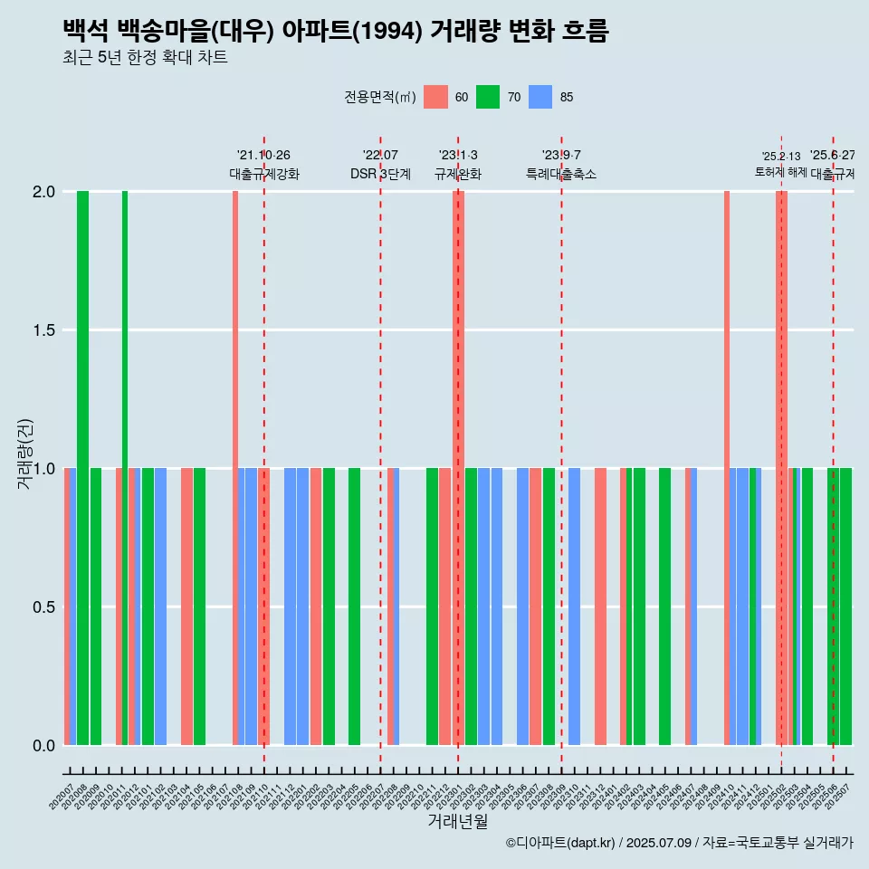백석 백송마을(대우) 아파트(1994) 거래량 변화 흐름