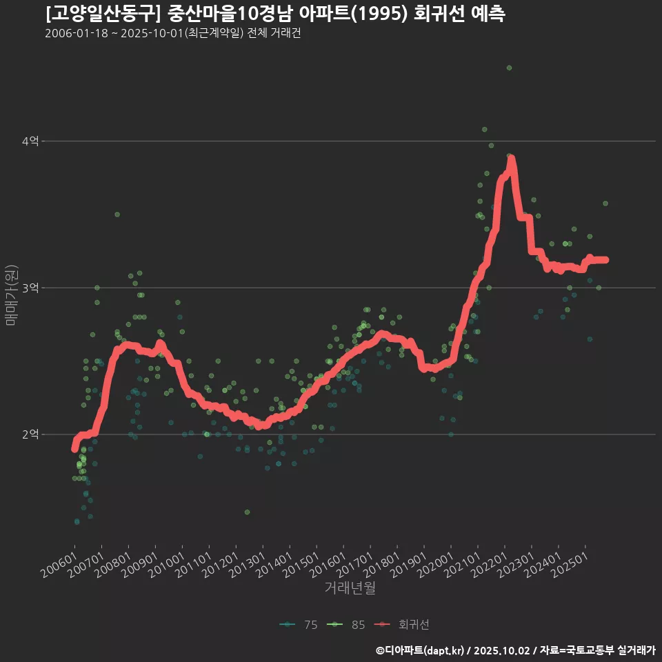 [고양일산동구] 중산마을10경남 아파트(1995) 회귀선 예측