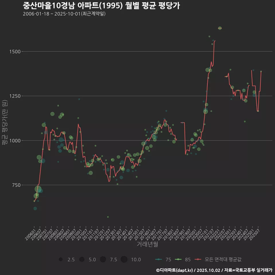 중산마을10경남 아파트(1995) 월별 평균 평당가