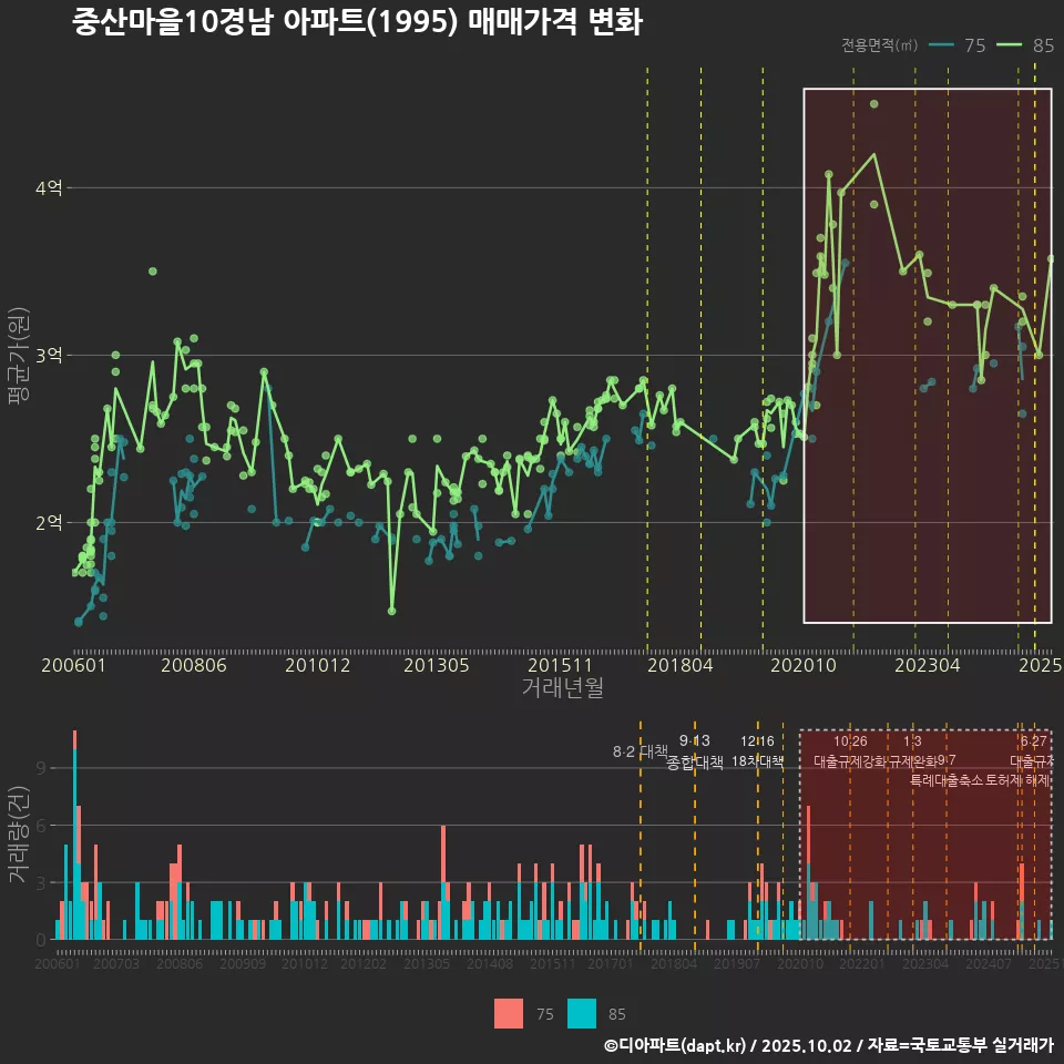 중산마을10경남 아파트(1995) 매매가격 변화
