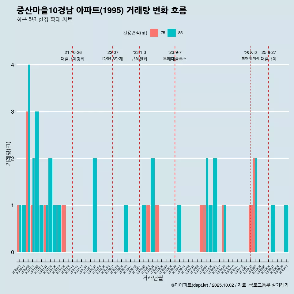 중산마을10경남 아파트(1995) 거래량 변화 흐름