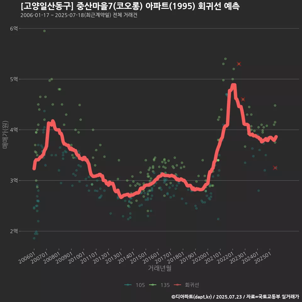 [고양일산동구] 중산마을7(코오롱) 아파트(1995) 회귀선 예측