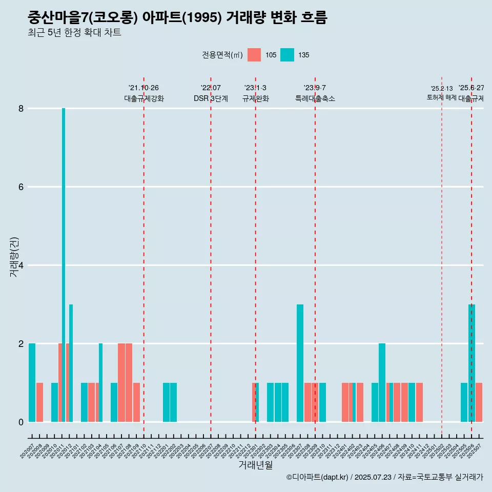 중산마을7(코오롱) 아파트(1995) 거래량 변화 흐름
