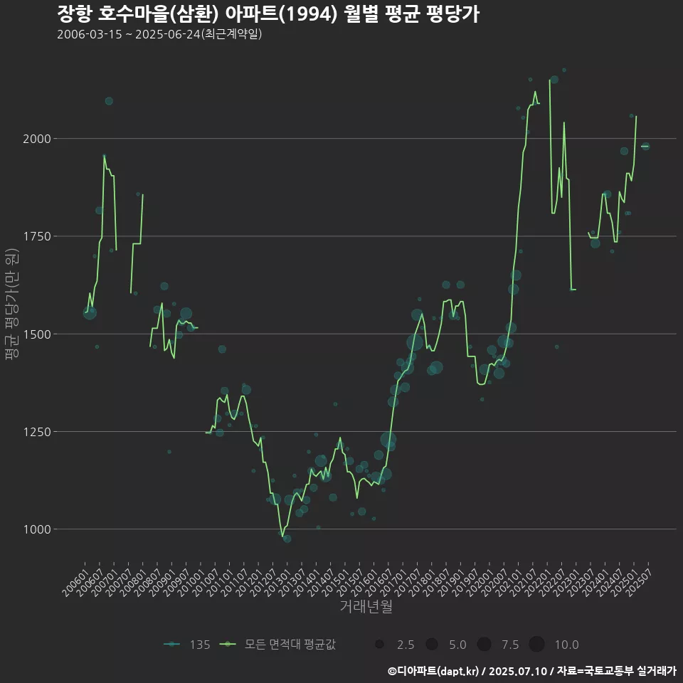 장항 호수마을(삼환) 아파트(1994) 월별 평균 평당가