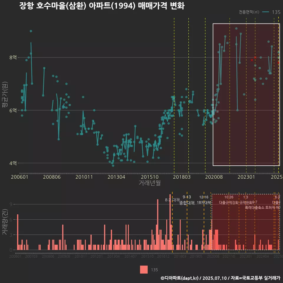 장항 호수마을(삼환) 아파트(1994) 매매가격 변화