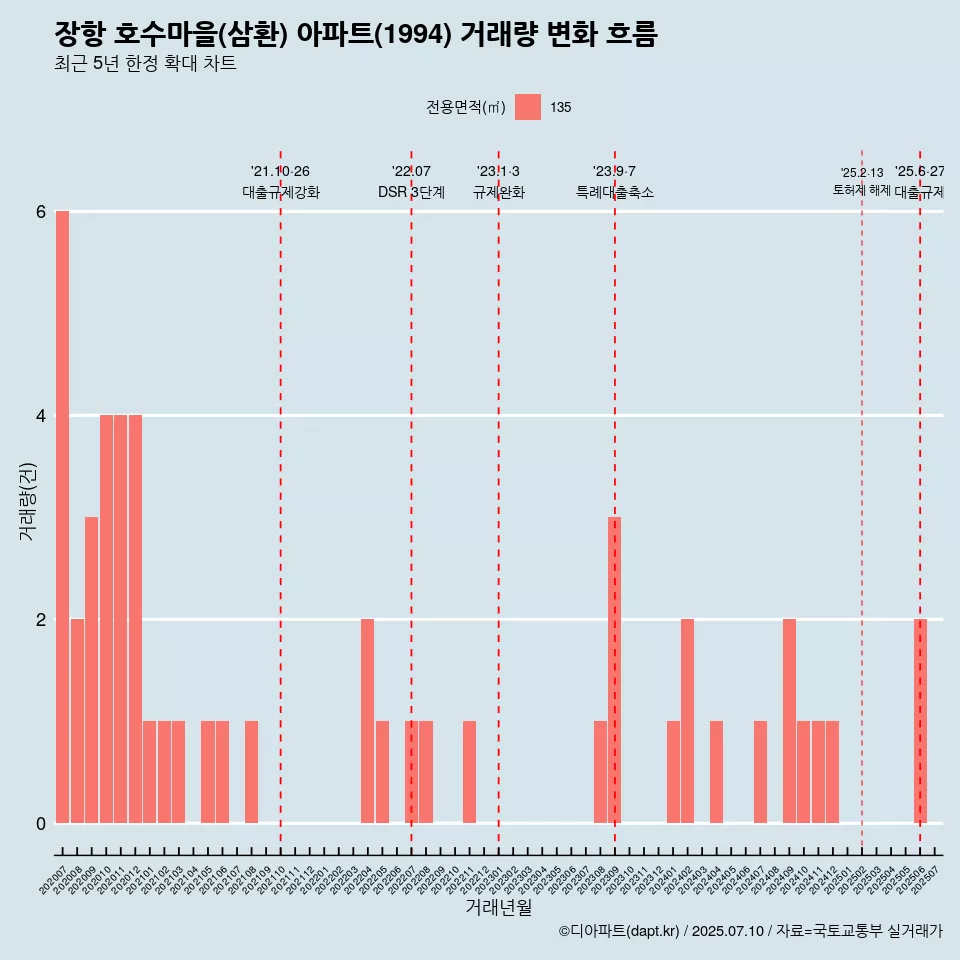 장항 호수마을(삼환) 아파트(1994) 거래량 변화 흐름