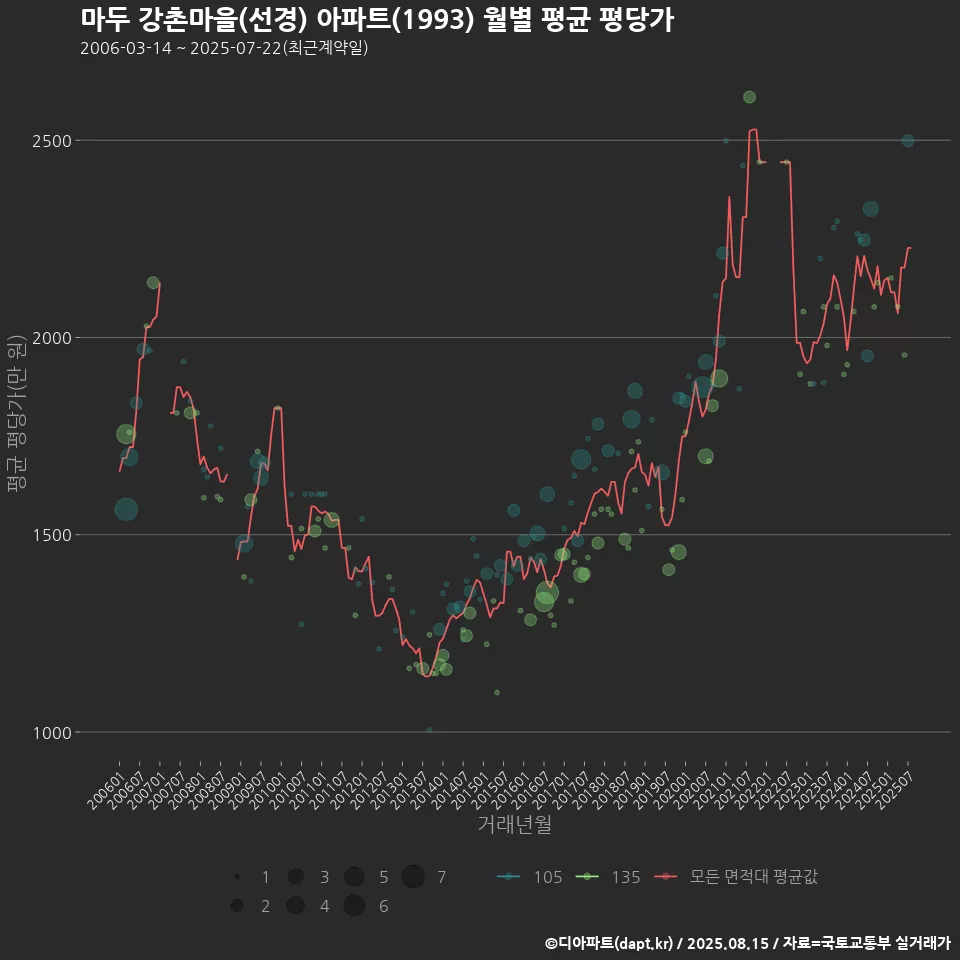 마두 강촌마을(선경) 아파트(1993) 월별 평균 평당가