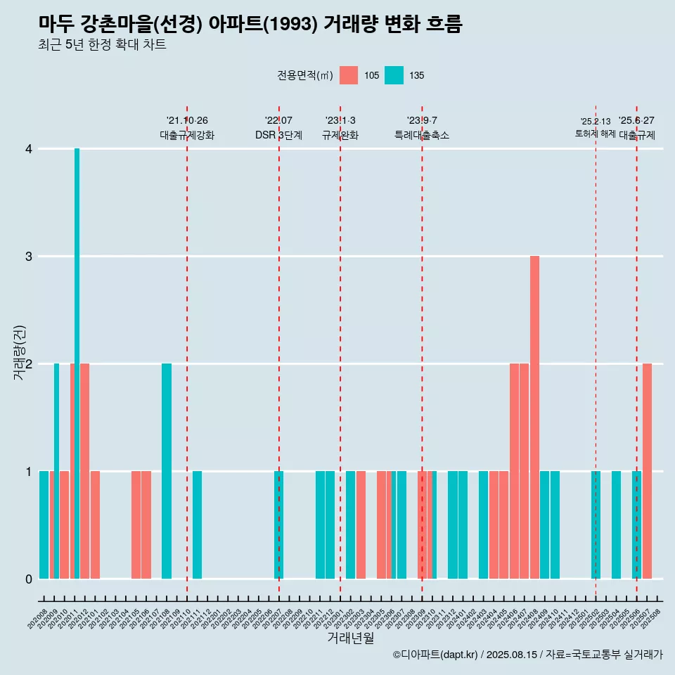 마두 강촌마을(선경) 아파트(1993) 거래량 변화 흐름