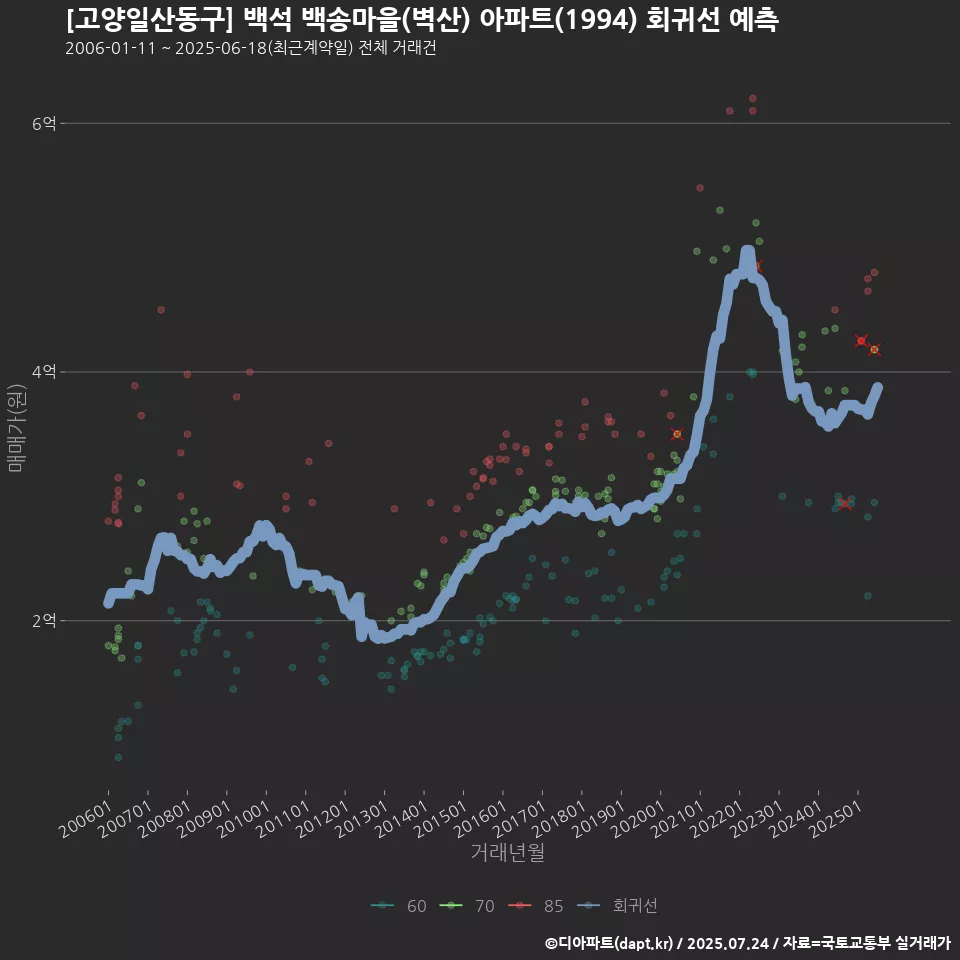 [고양일산동구] 백석 백송마을(벽산) 아파트(1994) 회귀선 예측