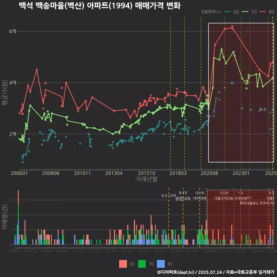 백석 백송마을(벽산) 아파트(1994) 매매가격 변화