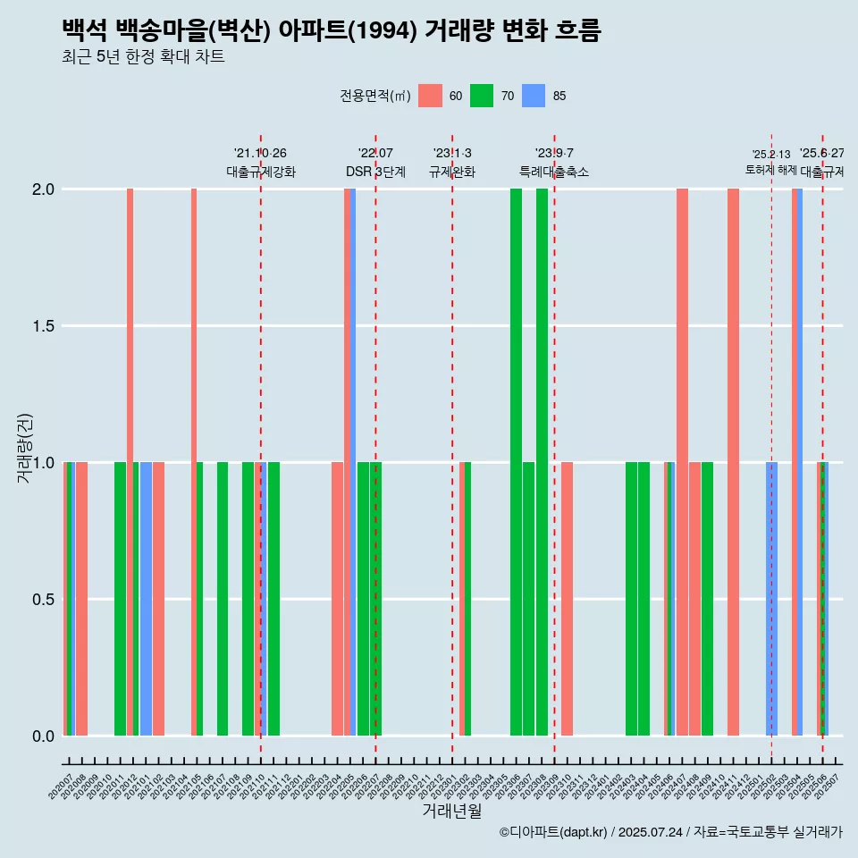 백석 백송마을(벽산) 아파트(1994) 거래량 변화 흐름