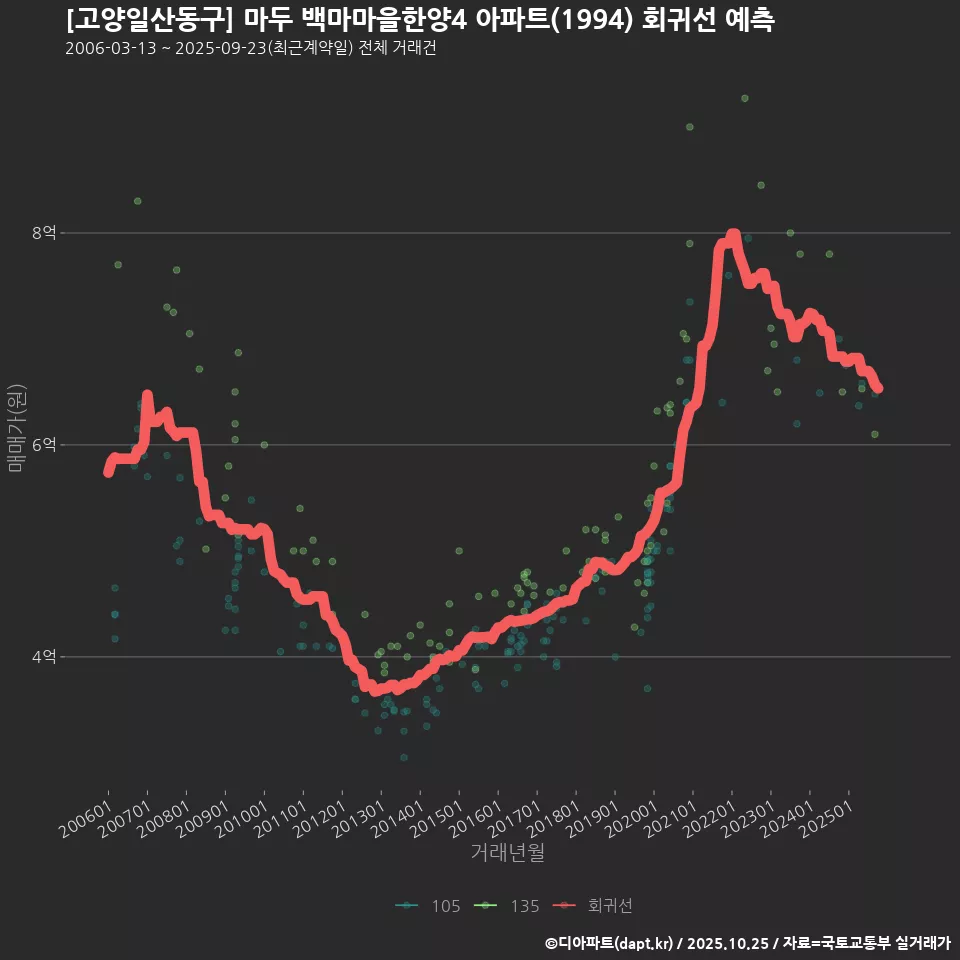 [고양일산동구] 마두 백마마을한양4 아파트(1994) 회귀선 예측