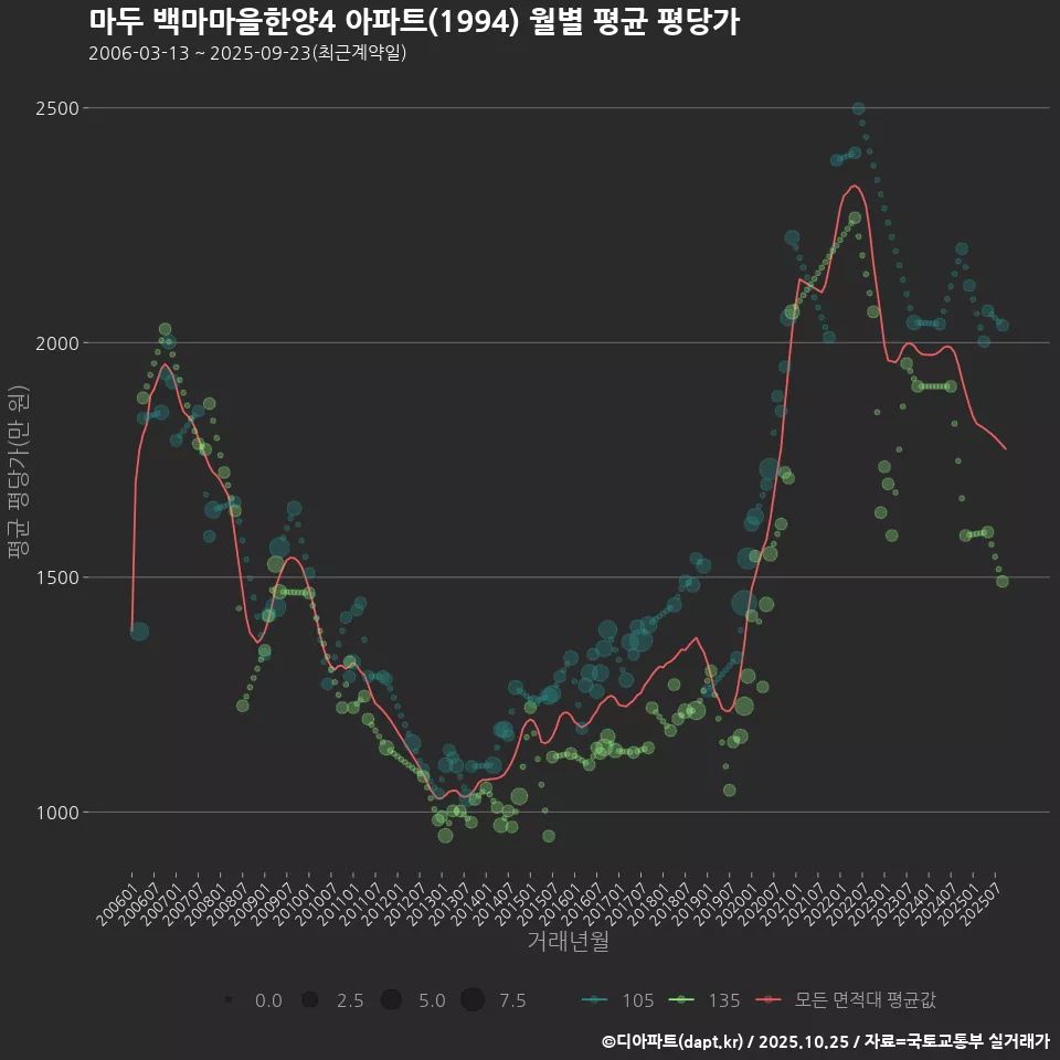마두 백마마을한양4 아파트(1994) 월별 평균 평당가