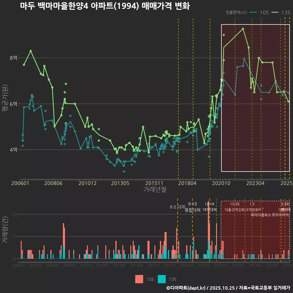 마두 백마마을한양4 아파트(1994) 매매가격 변화