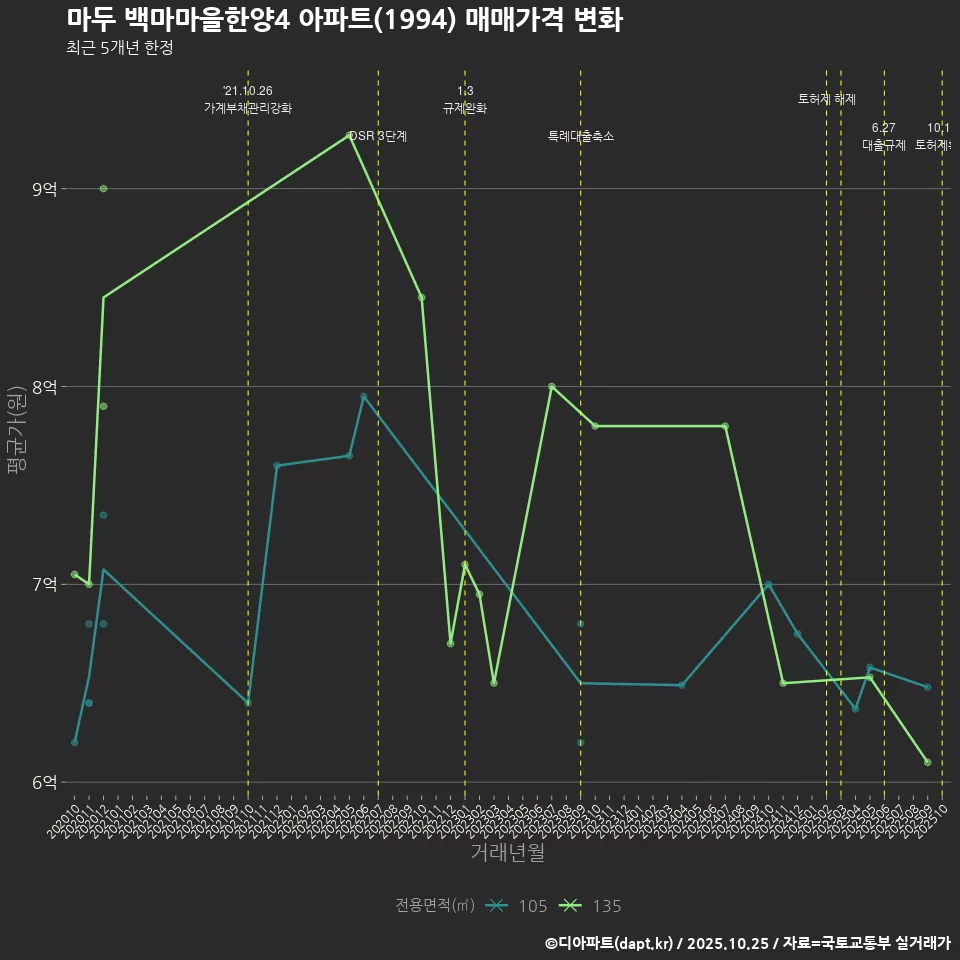 마두 백마마을한양4 아파트(1994) 매매가격 변화