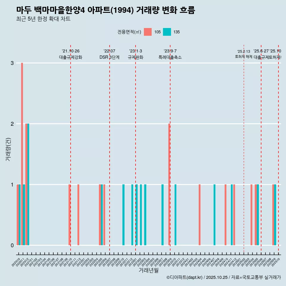 마두 백마마을한양4 아파트(1994) 거래량 변화 흐름