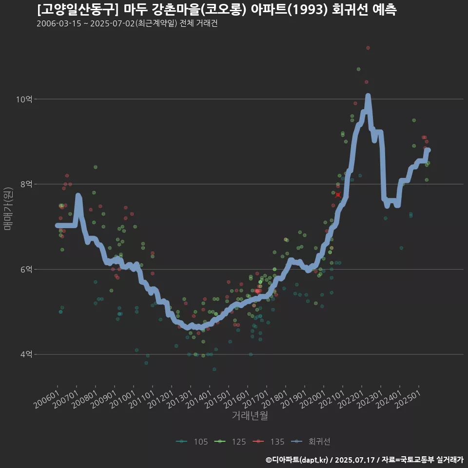 [고양일산동구] 마두 강촌마을(코오롱) 아파트(1993) 회귀선 예측