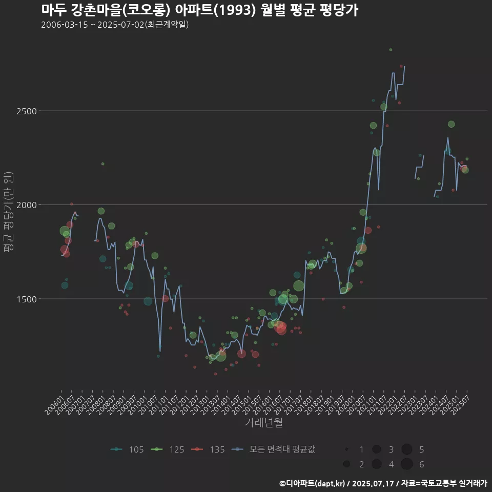마두 강촌마을(코오롱) 아파트(1993) 월별 평균 평당가