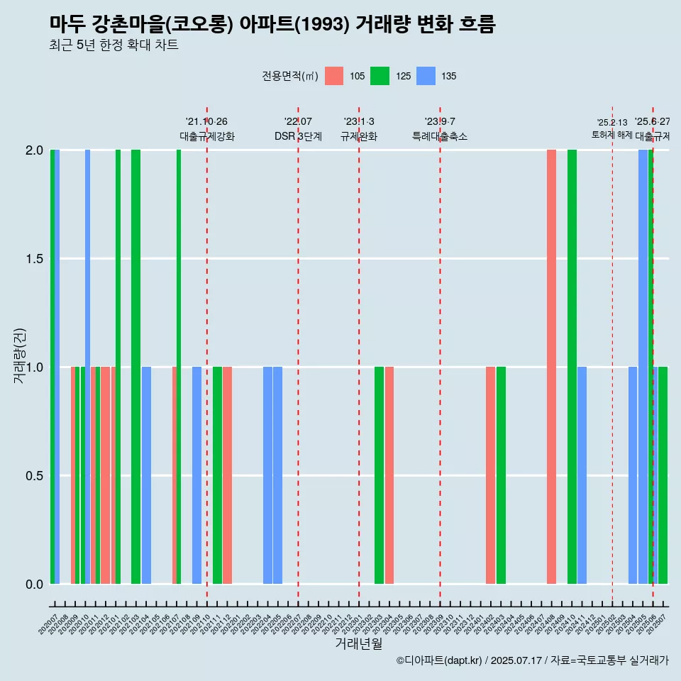 마두 강촌마을(코오롱) 아파트(1993) 거래량 변화 흐름