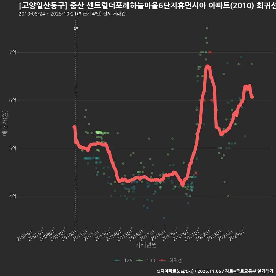 [고양일산동구] 중산 센트럴더포레하늘마을6단지휴먼시아 아파트(2010) 회귀선 예측