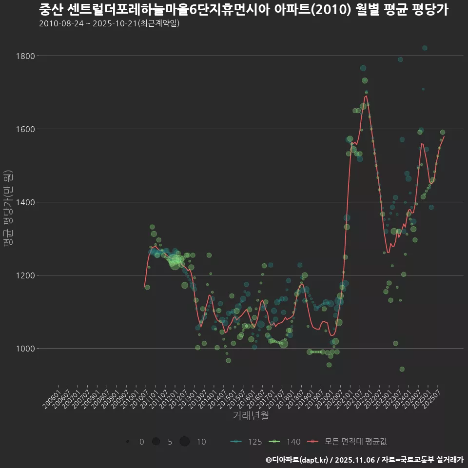 중산 센트럴더포레하늘마을6단지휴먼시아 아파트(2010) 월별 평균 평당가