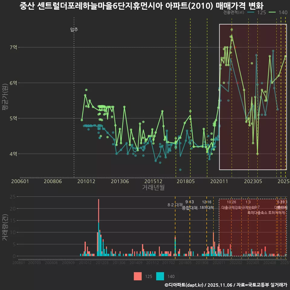 중산 센트럴더포레하늘마을6단지휴먼시아 아파트(2010) 매매가격 변화
