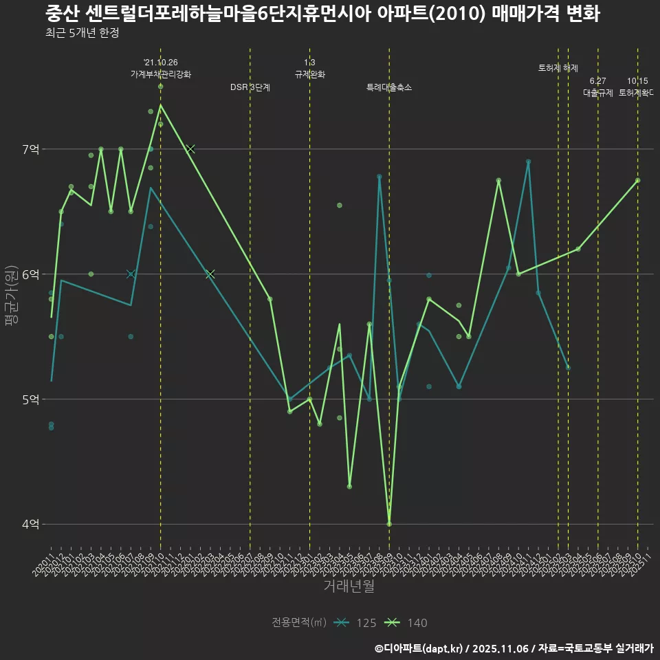 중산 센트럴더포레하늘마을6단지휴먼시아 아파트(2010) 매매가격 변화
