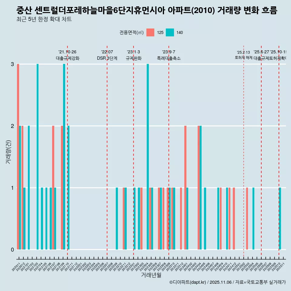 중산 센트럴더포레하늘마을6단지휴먼시아 아파트(2010) 거래량 변화 흐름