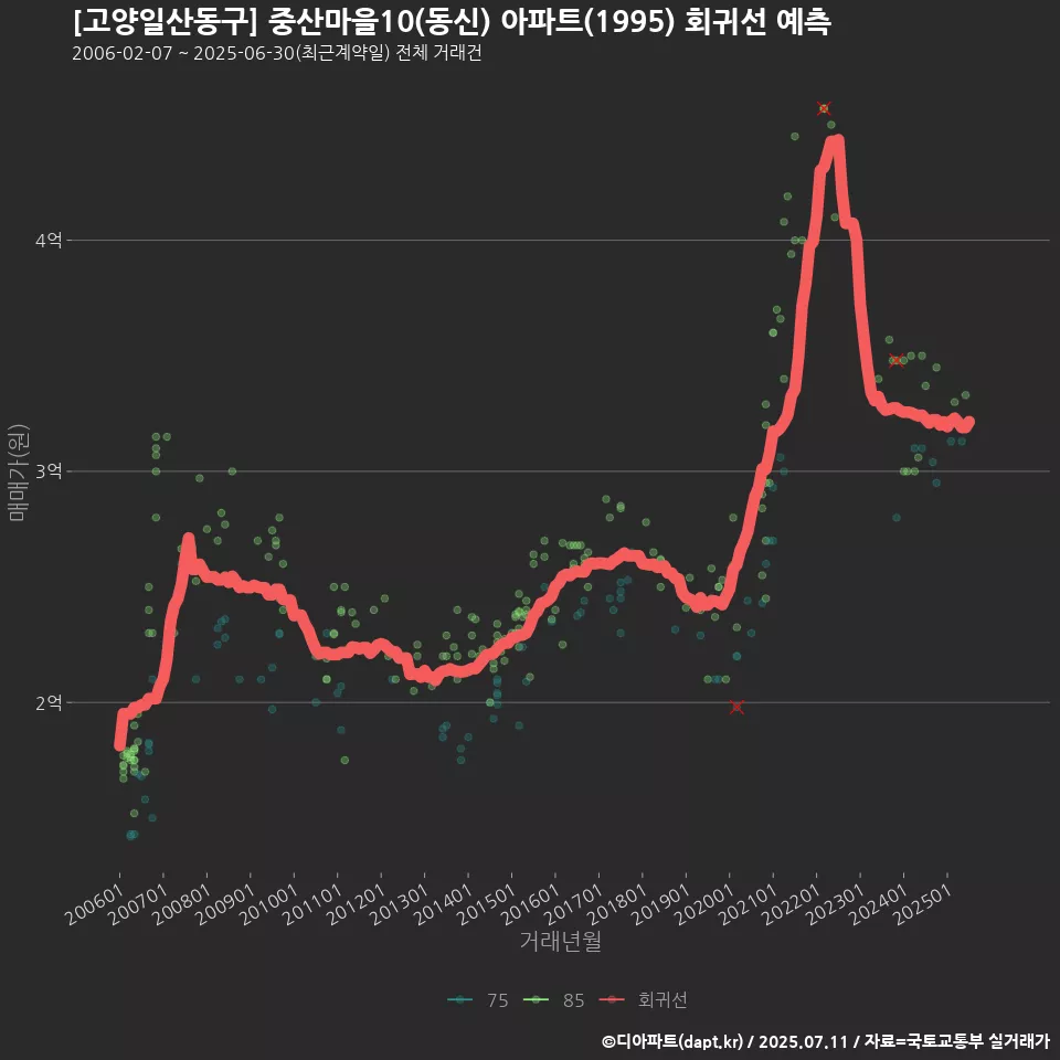 [고양일산동구] 중산마을10(동신) 아파트(1995) 회귀선 예측