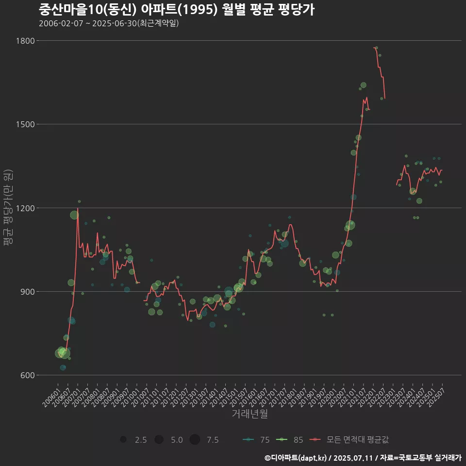 중산마을10(동신) 아파트(1995) 월별 평균 평당가