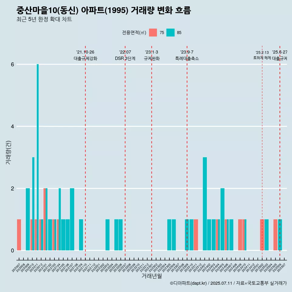 중산마을10(동신) 아파트(1995) 거래량 변화 흐름