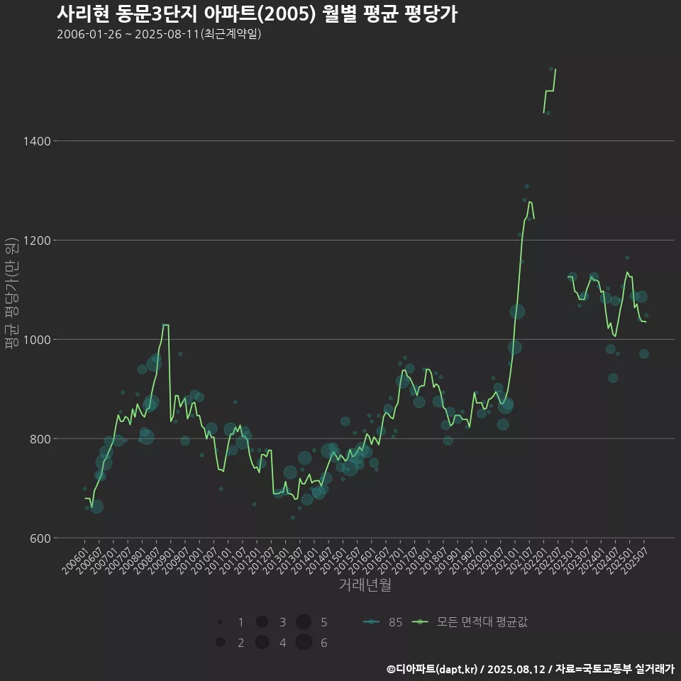 사리현 동문3단지 아파트(2005) 월별 평균 평당가
